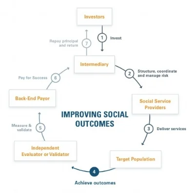 This infographic from the Nonprofit Finance Fund helps us to visualize the Pay for Success Model.