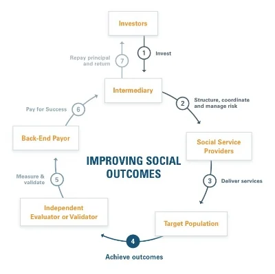 This infographic from the Nonprofit Finance Fund helps us to visualize the Pay for Success Model.