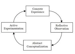  Figure 2 Kolb's Experiential Learning Cycle 