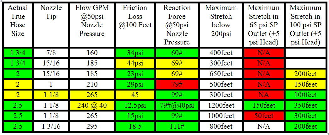 Fire Hose Friction Loss Coefficient Chart