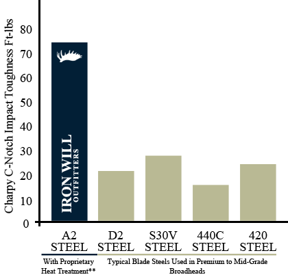 *The information presented here is for typical or average values and is not a guarantee of maximum or minimum values. **Extrapolated from typical A2 Steel based on laboratory testing on actual blades with our cryogenic treatment and triple draw tempering.