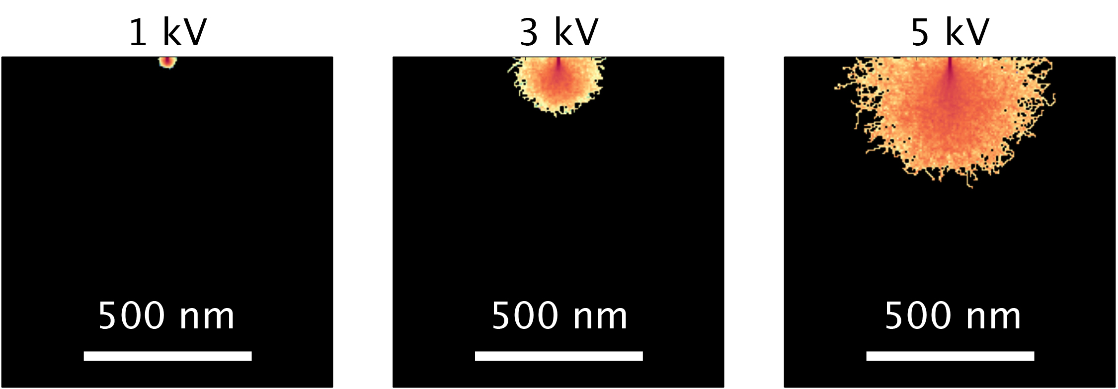Electron flight simulation in Si . Displayed is the log scale energy dispersed in interaction volume of primary electron beam with sample.