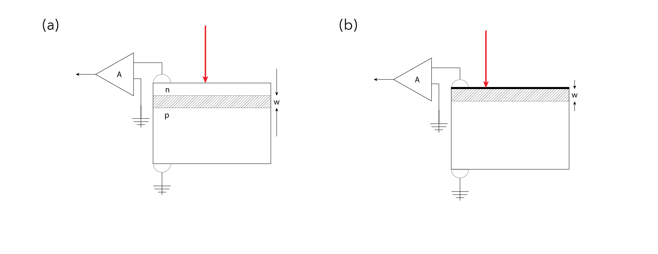 Typical EBIC circuits for imaging defects (a) using a PN junction and (b) a Schottky junction. The built-in field aids in the collection of carriers. Defects usually appear dark and are recombination centers