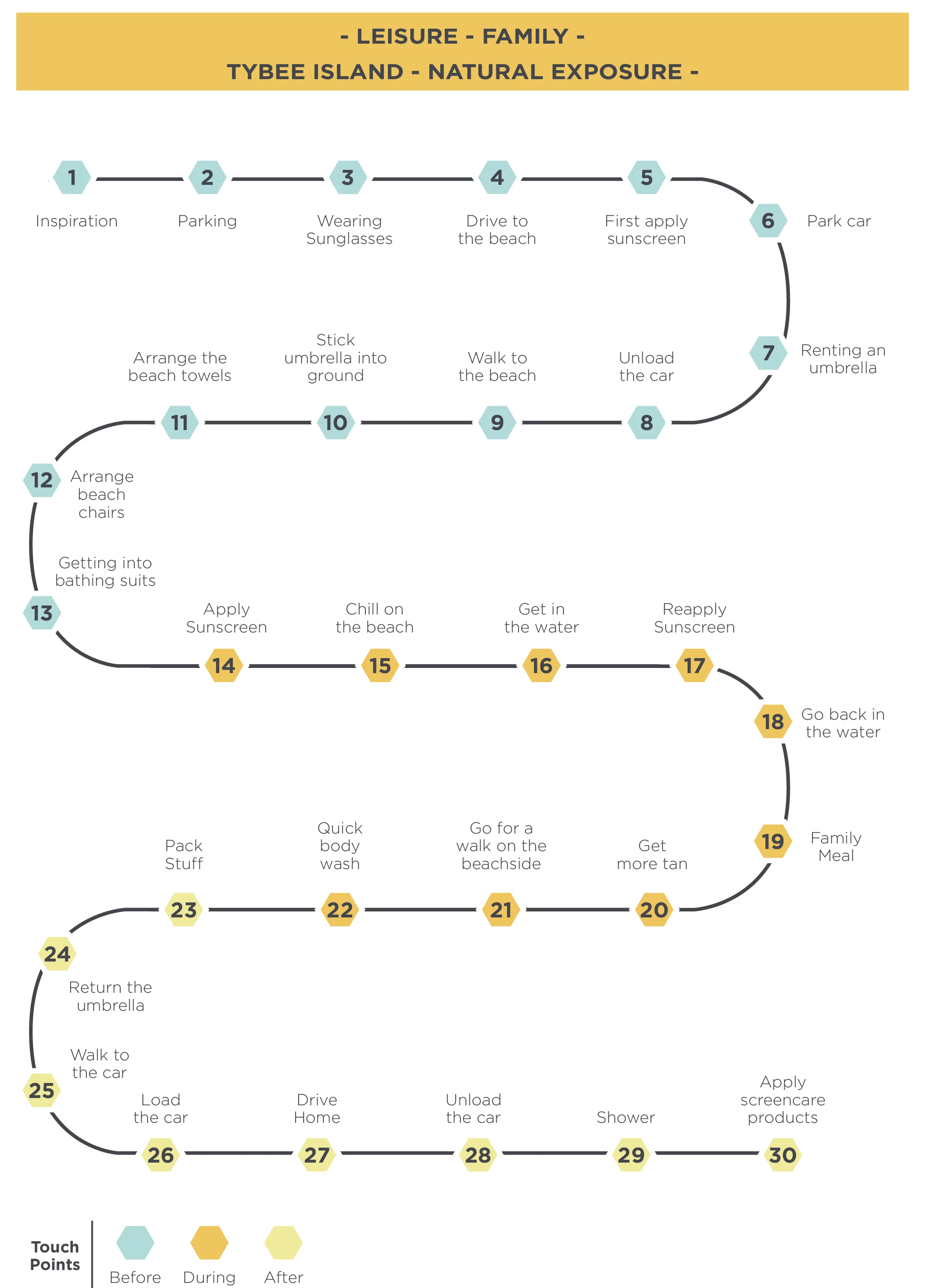 User journey showing activities and touchpoints