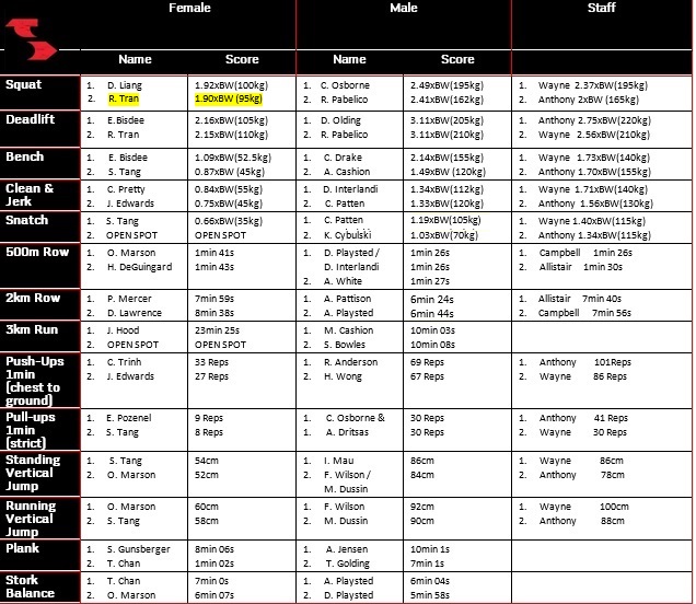 TD Members' Records For the past year at Training Day, this board had been constantly updated with new names and numbers. If you’re talented enough to push the bar even higher for us, please be our guest! Just let us know before attempting, or film it and link us the video. Updates on the board last month: Female Squat - R. Tran 1.9 x Body weight (95kg) BW - Body weight