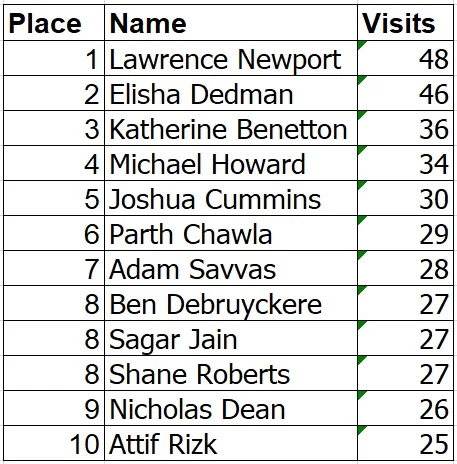 Top_visits_Dec_17.jpg