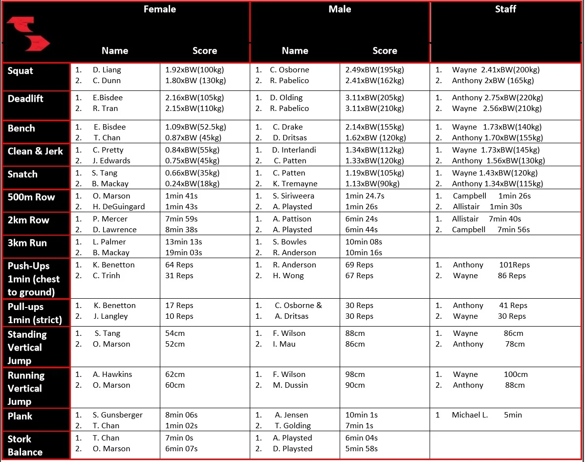 BW = Body Weight.&nbsp; All strength records are in relation to one's body weight.