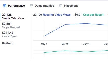 Facebook Ad Metrics. Cost per result $.01.