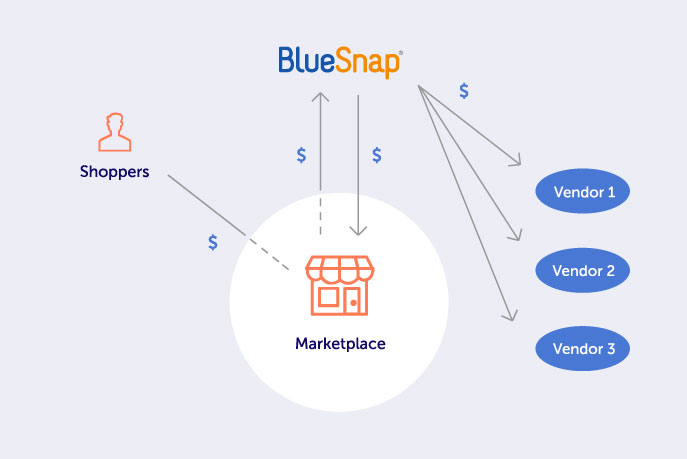 This infographic portrays the journey of how money flows from the shoppers to the vendors. Icons were used for the simplistic view for the viewers’ ease. This graphic lives on the Marketplaces product page.