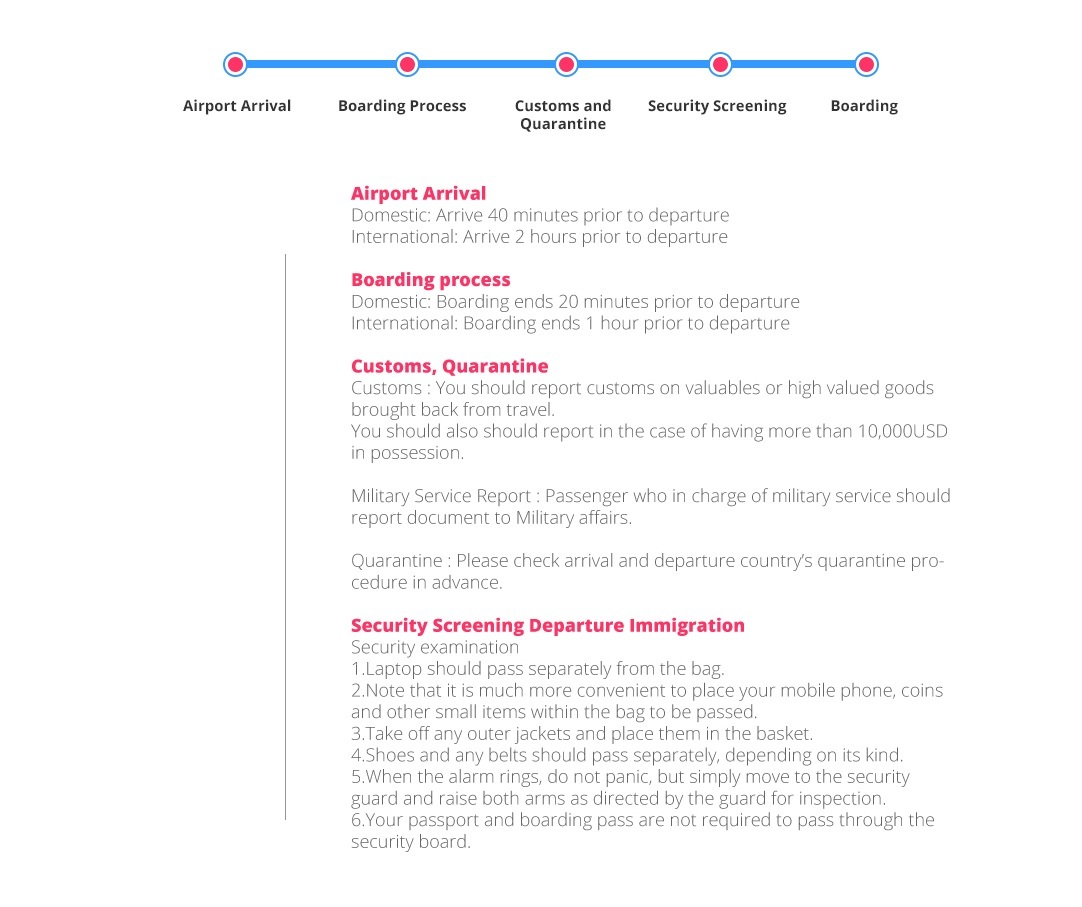 Easy-to-understand graphic that outlines the process passengers should follow. Simple but informative way to display the order expected from the airline upon arrival at the airport.