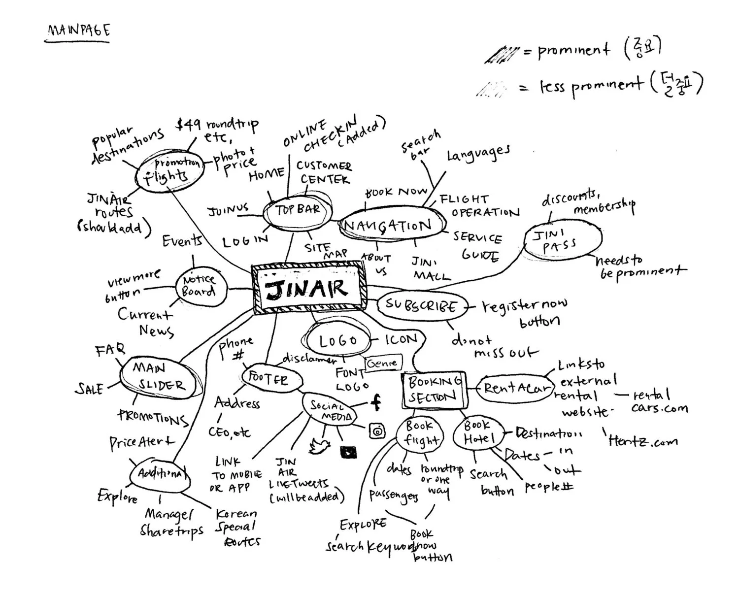 Mindmap/brainstorm of JINAIR and their brand. The motive here was to discover and reorganize some of the content/messaging that they were trying to convey prior to redesign. In this process, I was fortunate enough to interview a former crew member d…