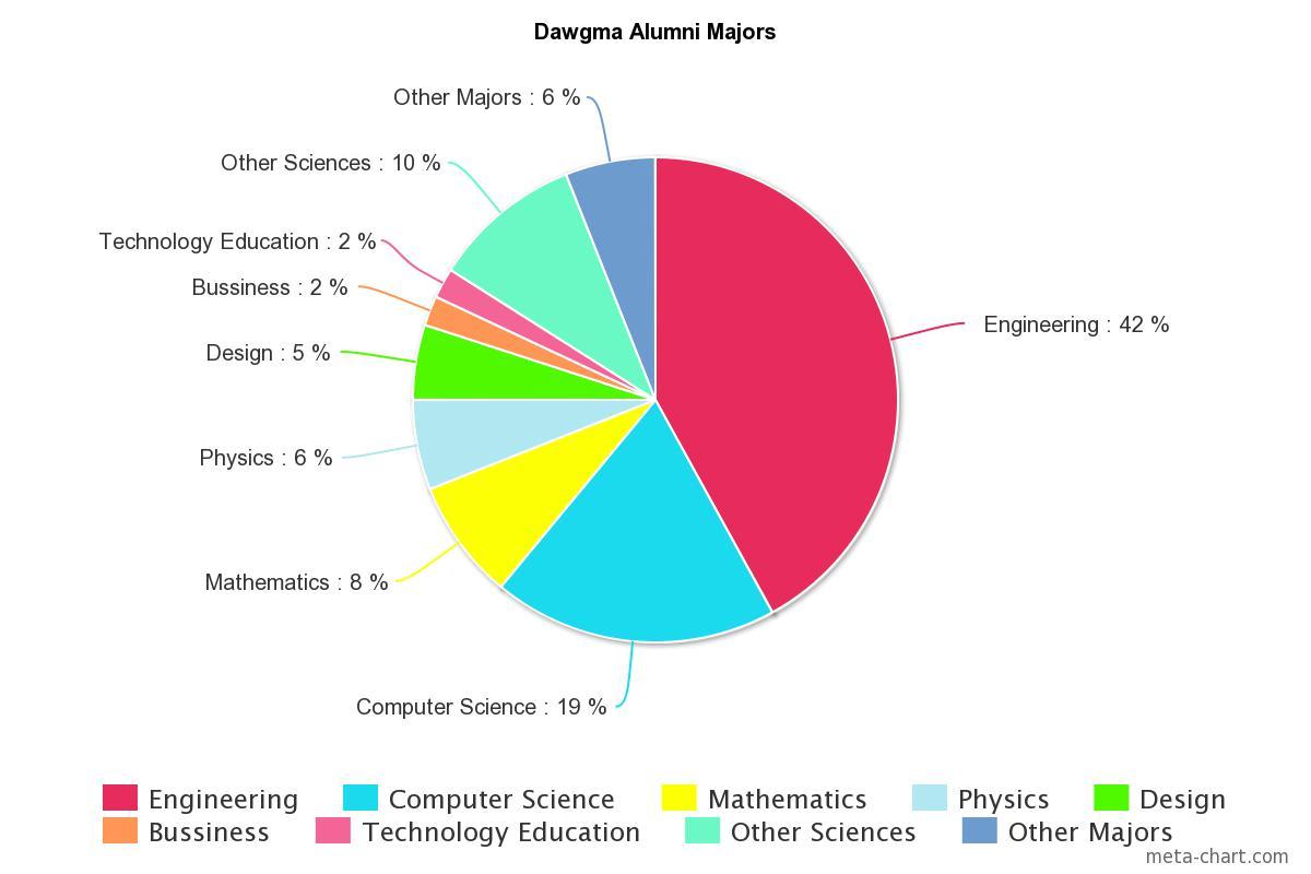 Dawgma is a student run team. The order of responsibility can be seen below.