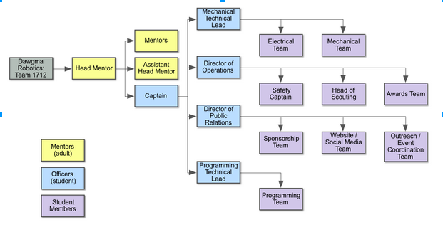 Team 1712's Leadership Structure