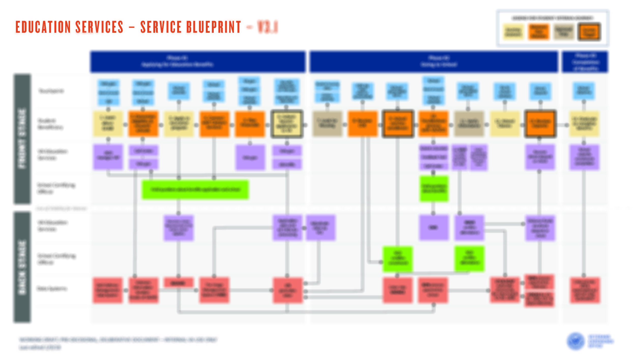 VA Education Service - Service Blueprint_Blurred.jpg