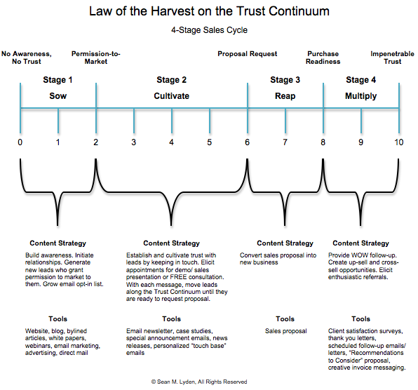 Law of the Harvest.png