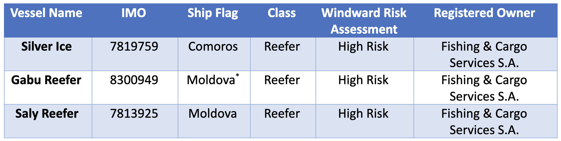 *On February 23, 2019, the Gabu Reefer reflagged from Comoros to Moldova.