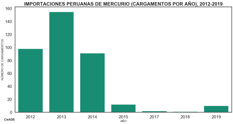Importaciones anuales de mercurio a Perú por número de cargamentos, desde 2012 hasta 2019. Fuente: Veritrade