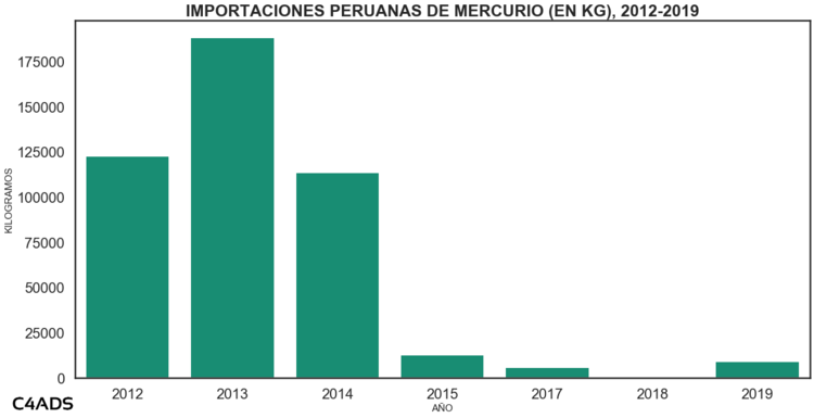 Importaciones anuales de mercurio a Perú por peso, desde 2012 hasta 2019. Fuente: Veritrade
