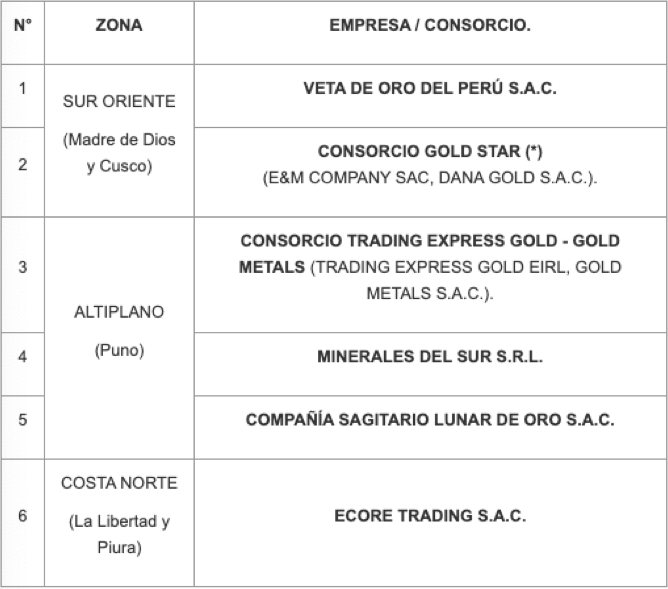 Screenshot from the AMSAC website showing authorized gold trading companies grouped by geographic zone: Southeast (Madre de Dios and Cusco), Altiplano (Puno), and Northern Coast (La Libertad and Piura). Source: http://www2.amsac.pe/index.php/que-hacemos/encargos-especiales/comercializacion-del-oro