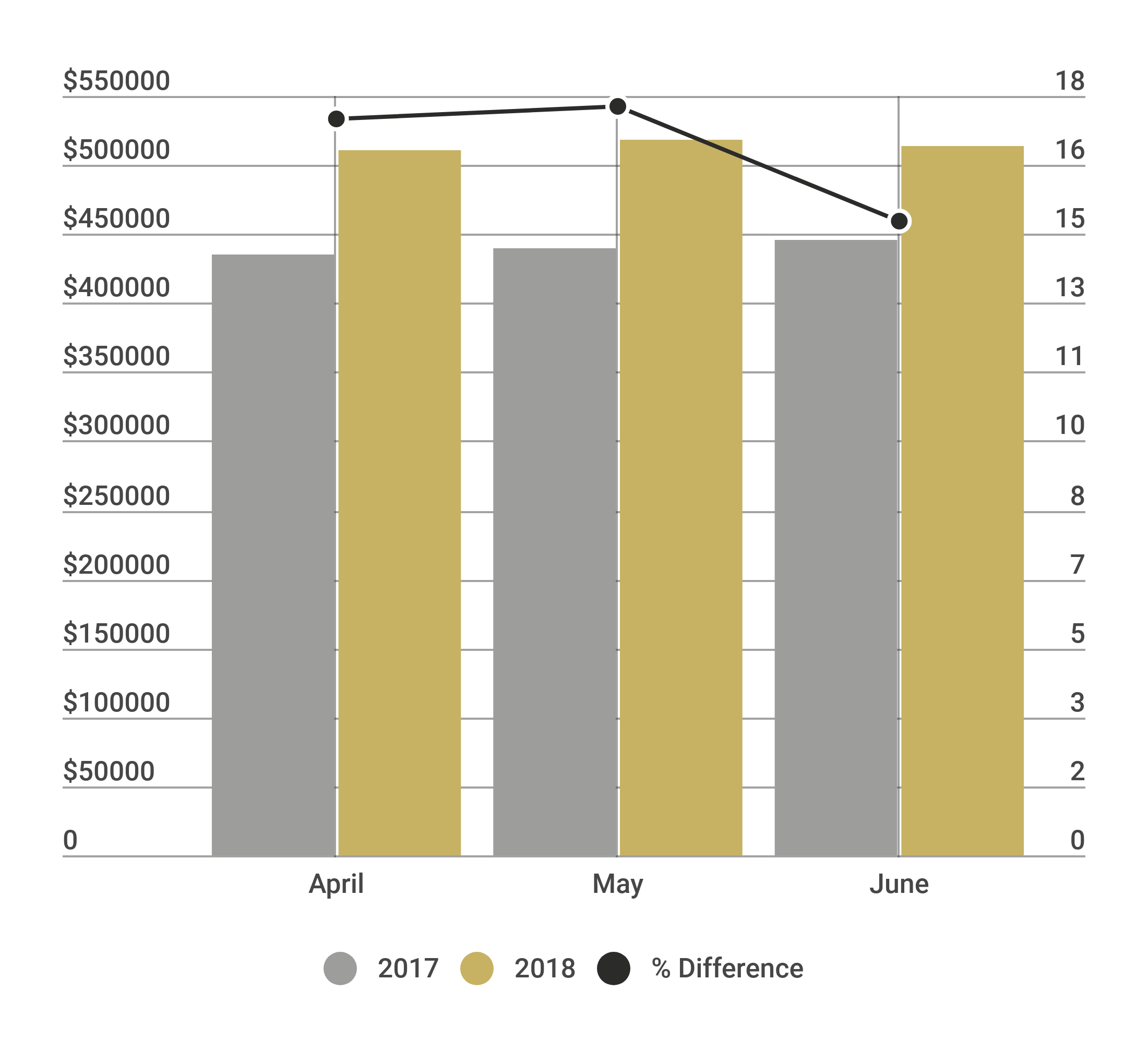 AVERAGE SALES PRICE: Q2-2017 VS. Q2-2018