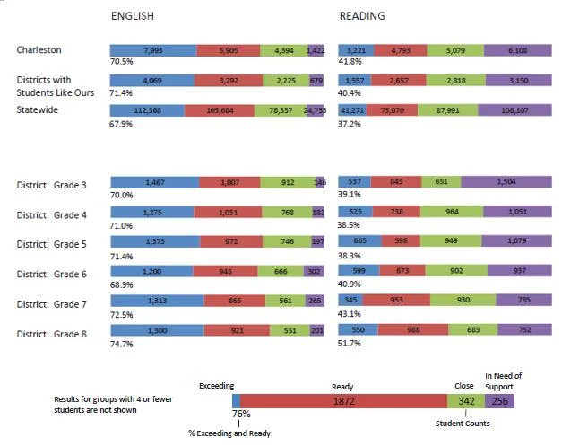 Charleston County district-wide school scores under the one-year ACT Aspire assessment given in 2015 showed that a majority of students in Grades 3-8 were not "Ready" in Reading (chart above). But the state didn't issue report cards on school performance in 2015, and won't in 2016, either. Report cards for 2017 are now in question as well. Single bar at bottom of chart shows four sample scores - "Exceeding" and "Ready" and "Close" and "In Need of Support." Students needed to score in first two categories to read at grade level.