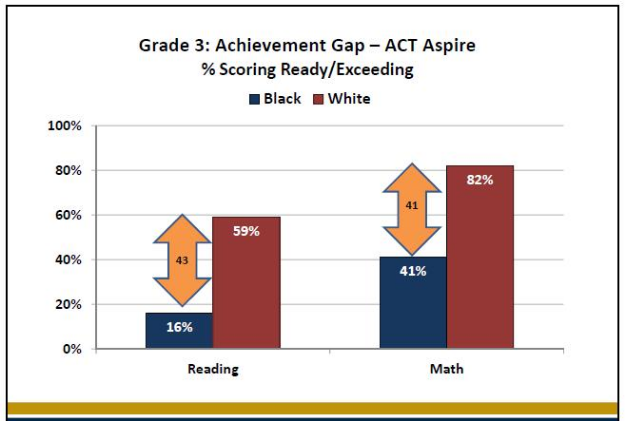 The ACT Aspire assessment tests given to Charleston County public school students in spring 2015 showed a wider gap in Reading proficiency among black students compared to white students, as revealed in the 3rd-grade results of this chart.. SOURCE: Charleston County School District.