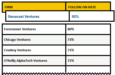 Top Micro VC Investors