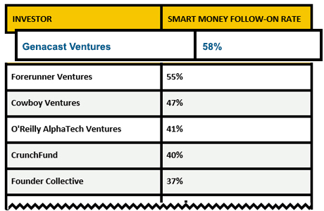 Top "Smart Money" Follow-on Rates