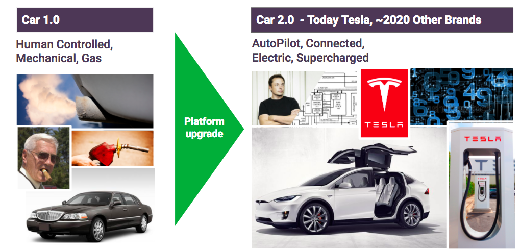 TESLA IS CREATING THE FIRST VEHICLE PLATFORM WITH UNDERLYING DIGITAL ARCHITECTURE. THIS SHIFT IS ON THE SAME ORDER OF MAGNITUDE AS THE SHIFT FROM DUMB PHONES TO SMART PHONES.