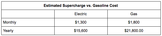 Gas Assumptions: Mercedes GLS-Class at 22 MPG Highway. $3.20 average California gas prices. Over the course of 300,000 miles.