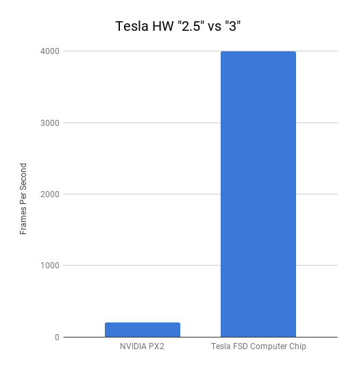 Chip Speed - Tesla HW _2.5_ vs _3_.png