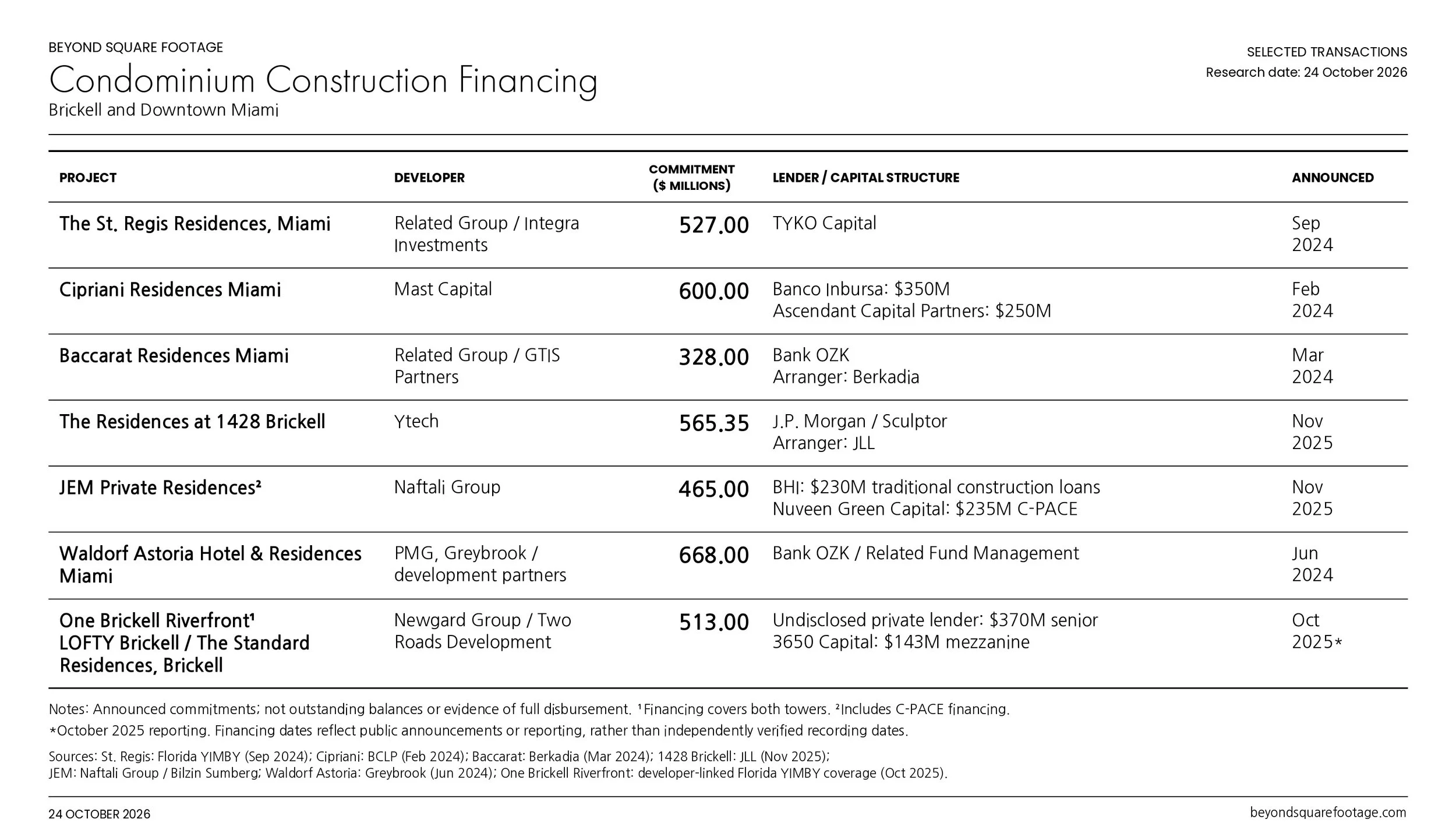 MIAMI CONDO CONSTRUCTION FINANCING