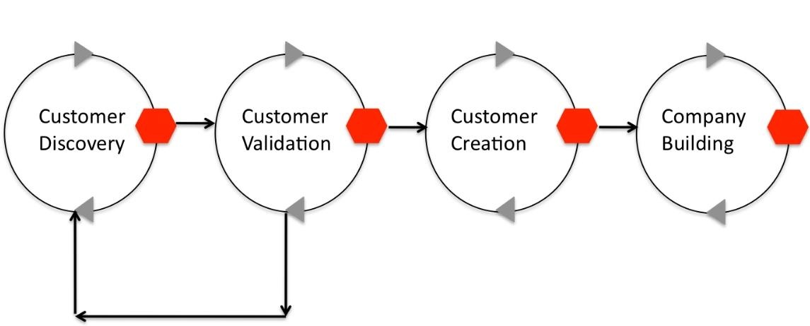 customer+dev+process+art.jpg