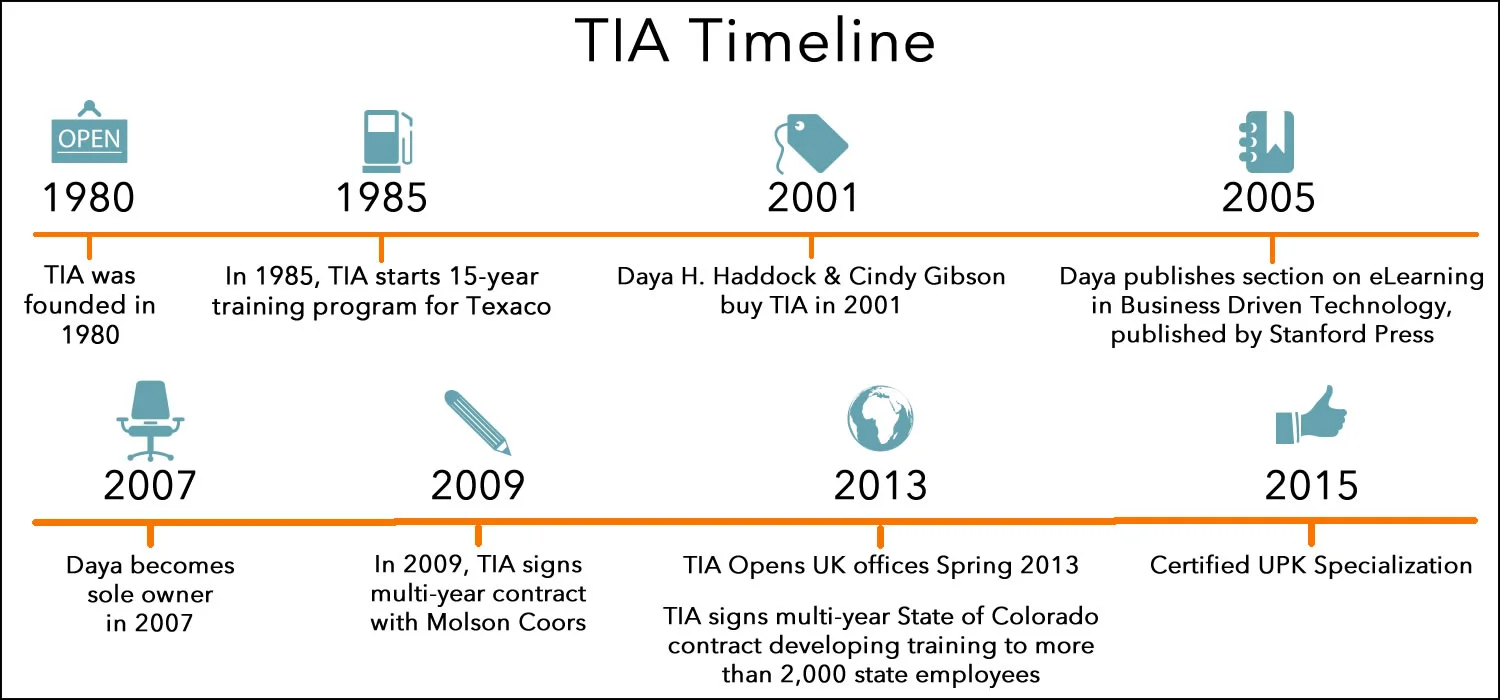 TIA Timeline: showing major events in TIA's 36 year history.