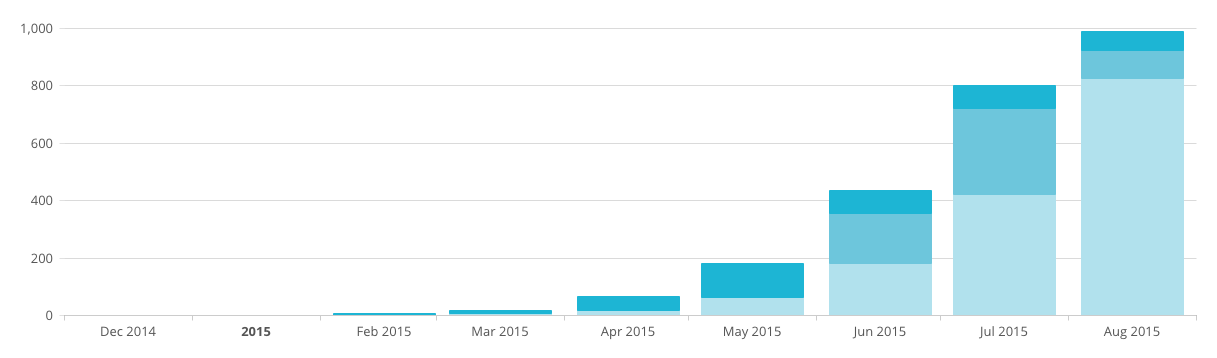 How to Grow Your Newsletter List // Are you ready to start growing your email list, but are hung up on the process? I have grown my list from 150 to 1,072 in about 60 days, primarily through content upgrades. I am sharing my secrets on how to grow your list (including freebies, LeadPages, Mailchimp, etc), as well as a FREE download of my top 10 favorite content upgrade ideas!