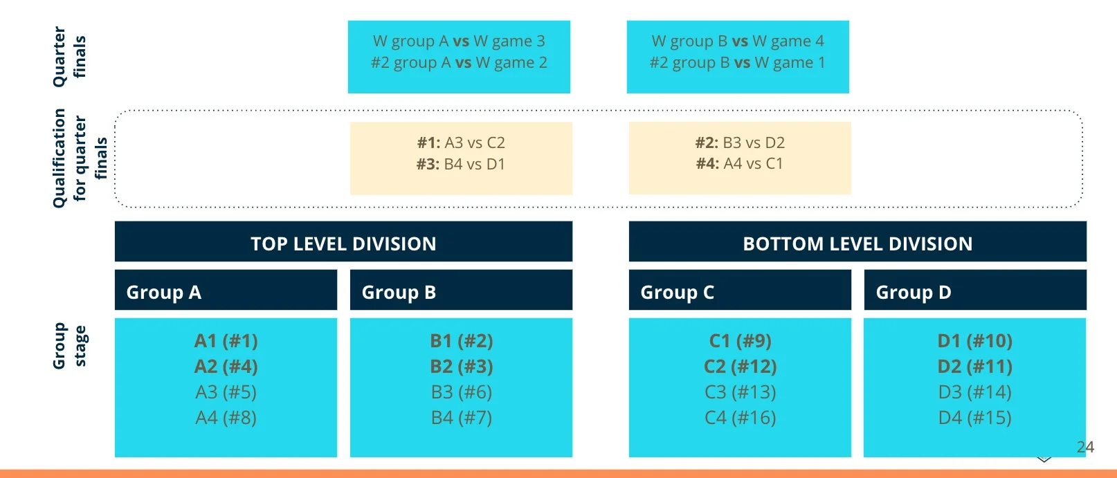 This is an example of how the Tournament System can be set up.