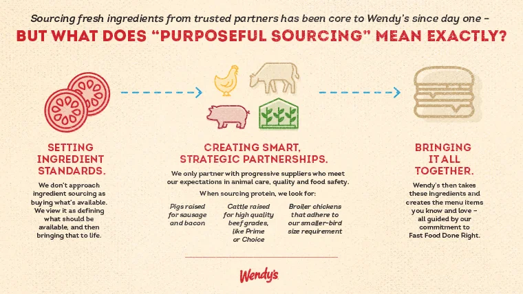 From sustainable sourcing practices to finding the best food ingredient distributors, sourcing with purpose is key to delivering quality product everyday.