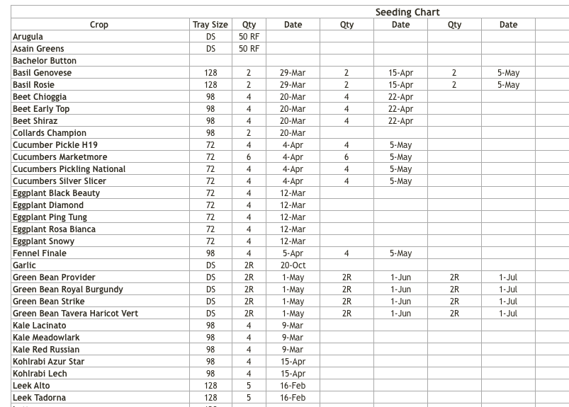 Some of our seeding rates and seeding charts.