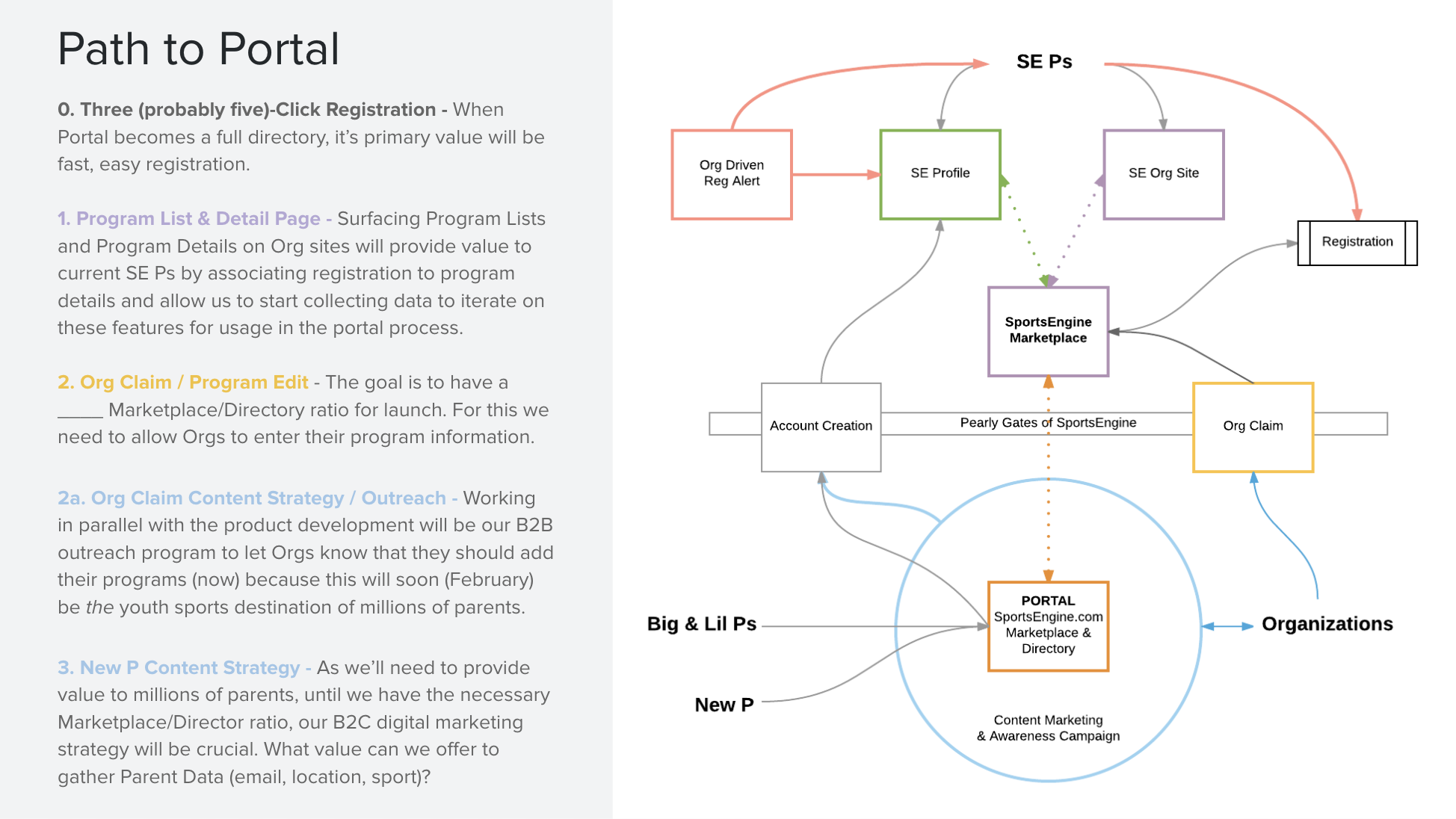 Initial Product Plan for the Implementation of SportsEngine.com