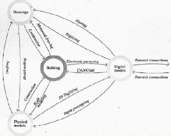 Figure 4: Diagram showing translation paths between physical drawings, digital models, physical models, and the building itself.