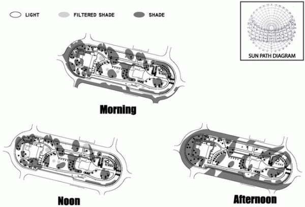 Figure 22: Site plan showing sun / shade patterns at the park at different times of the day.