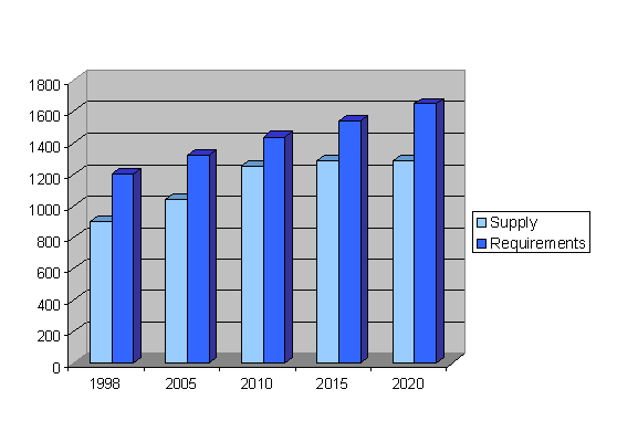 Figure 1.1: Water balance (in million cubic meters), 1998 - 2020.