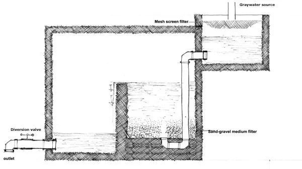 Figure 8: Schematic of RSCN graywater unit.
