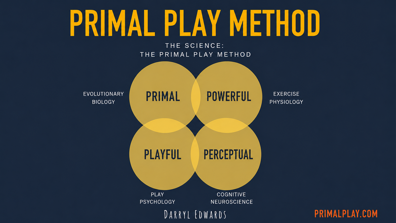 Four scientific pillars of the Primal Play Method: evolutionary biology, exercise physiology, play psychology and cognitive neuroscience.