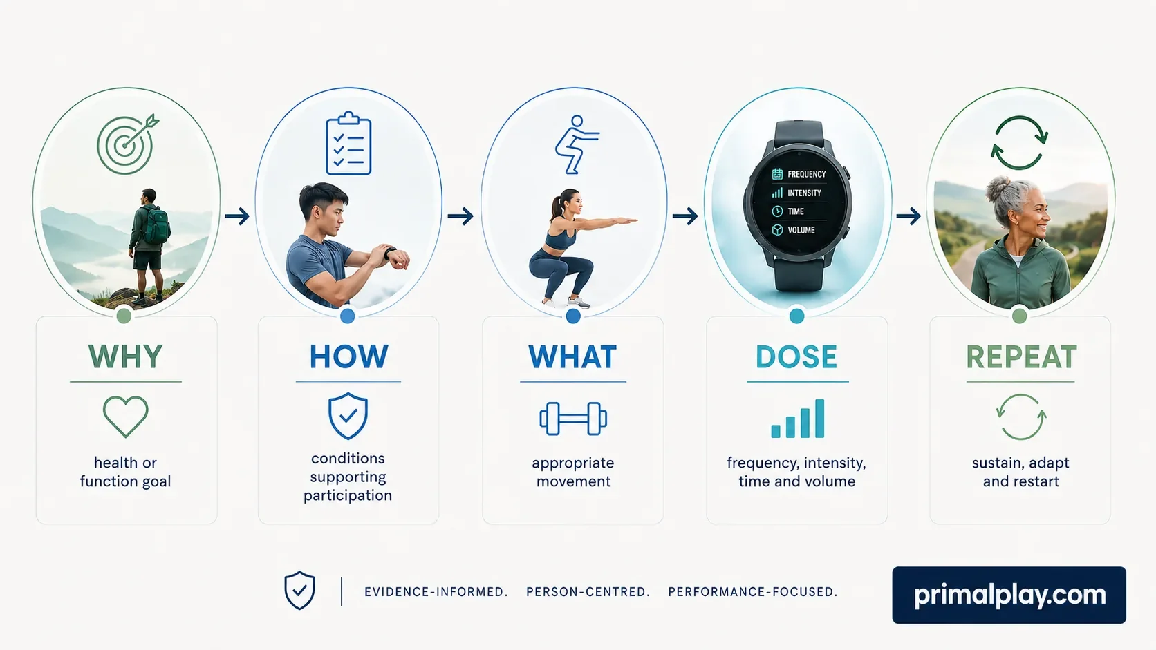 WHY HOW WHAT DOSE REPEAT framework showing health goals, participation conditions, appropriate movement, exercise dose and repetition.