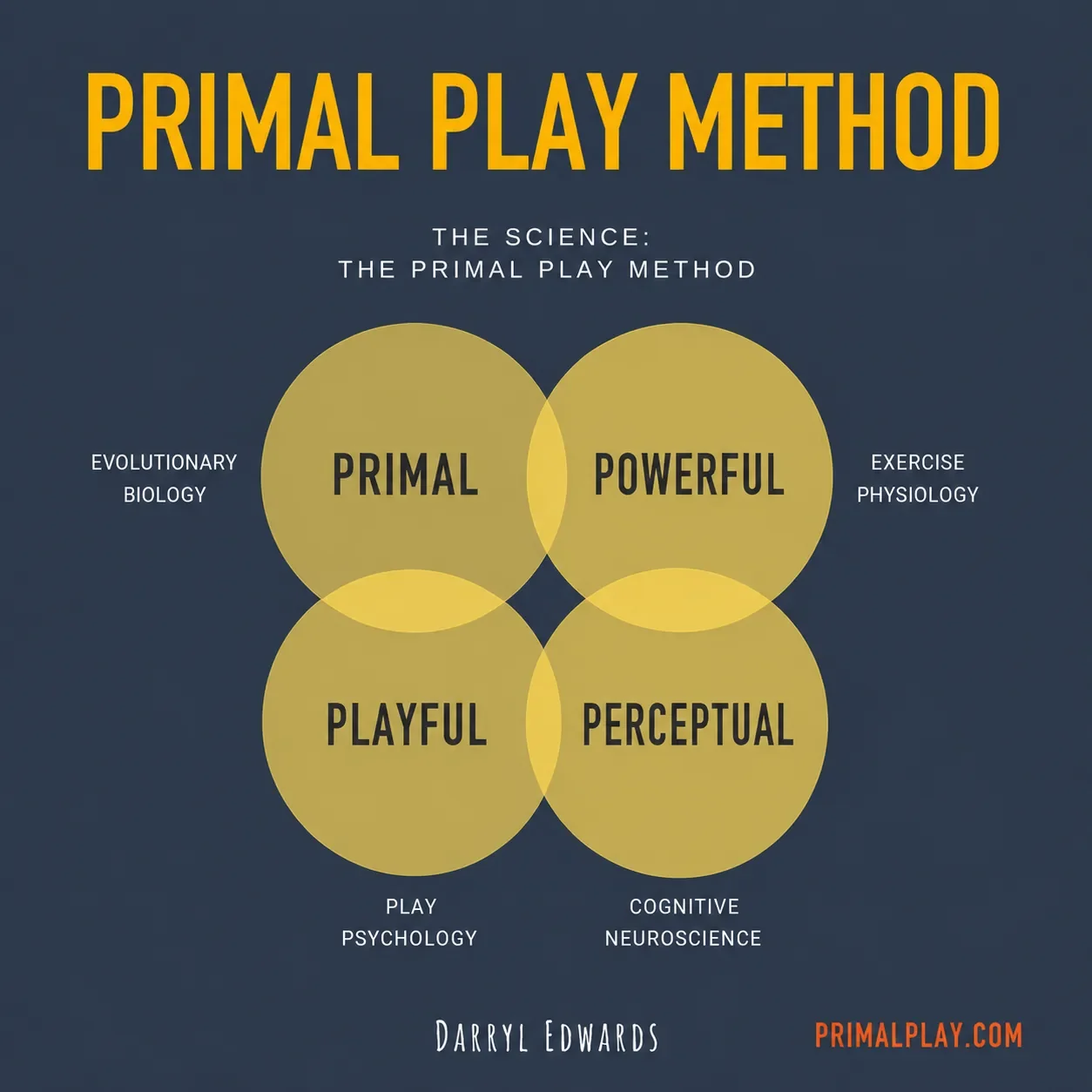 Four scientific pillars of the Primal Play Method: evolutionary biology, exercise physiology, play psychology and cognitive neuroscience.