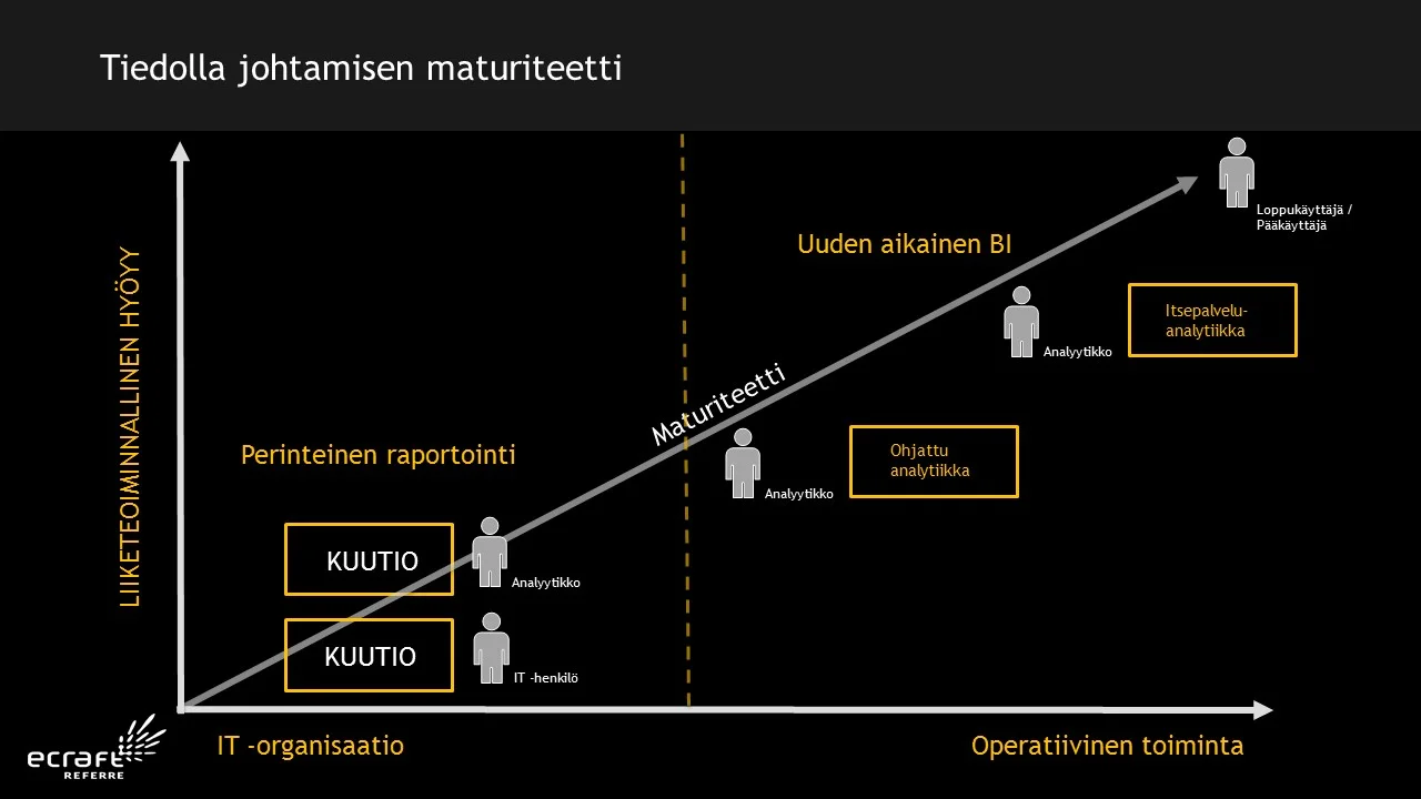 Tiedolla johtamisen maturiteetti. Perinteinen raportointi oli/on IT -vetoista, kun taas uuden aikainen raportointi on liiketoiminta lähtöistä.