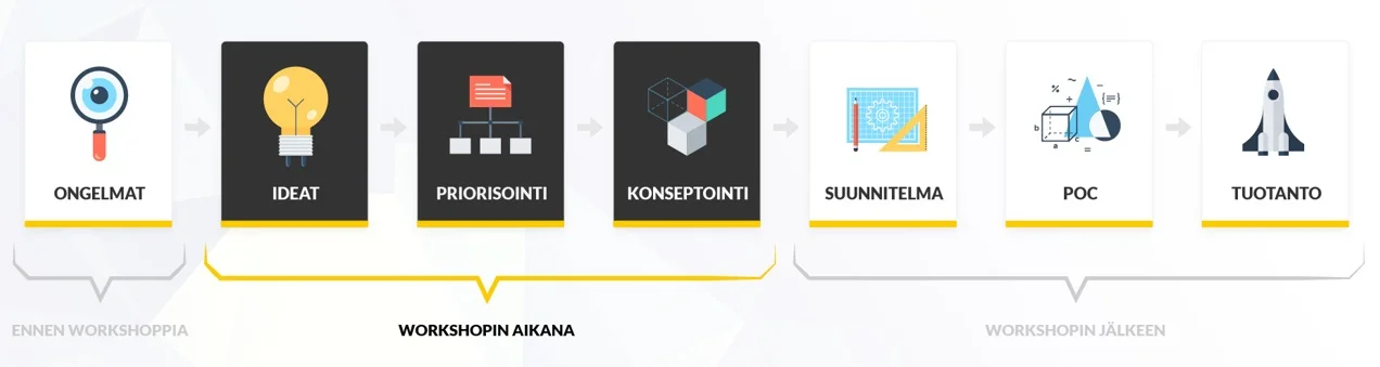 Kuva 2. AI & Analytics Accelerator –workshop-vaiheet.