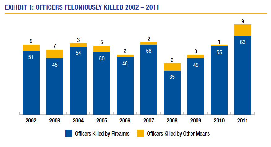 Officers Feloniously Killed 2002-2011