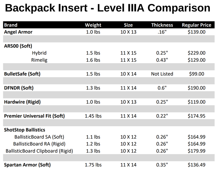 Bulletproof Backpack Insert Comparison Chart IIIA